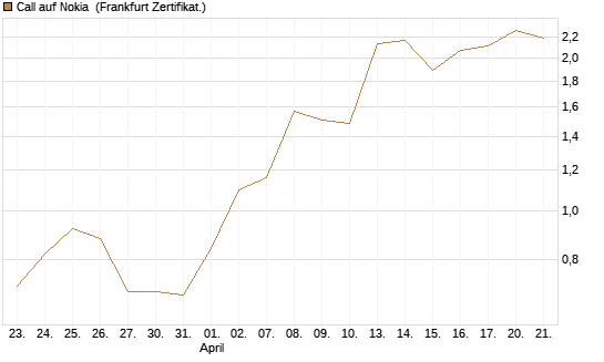 Call auf Nokia [Vontobel] Chart