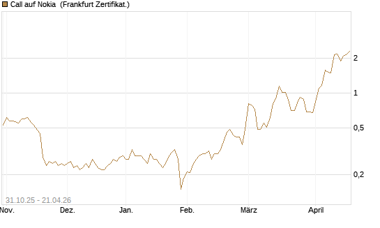 Call auf Nokia [Vontobel] Chart