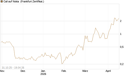 Call auf Nokia [Vontobel] Chart