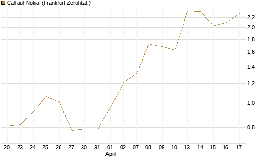 Call auf Nokia [Vontobel] Chart