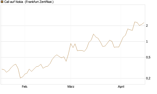 Call auf Nokia [Vontobel] Chart