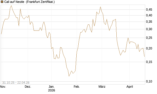 Call auf Nestle [Vontobel] Chart