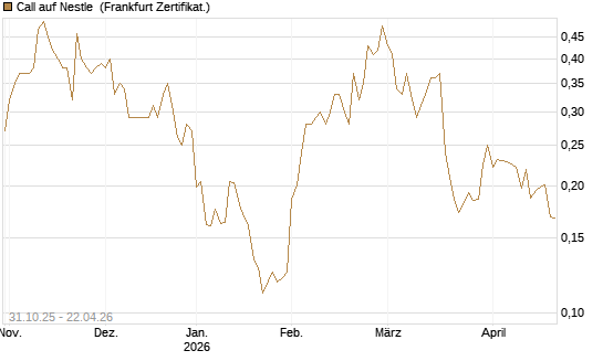 Call auf Nestle [Vontobel] Chart