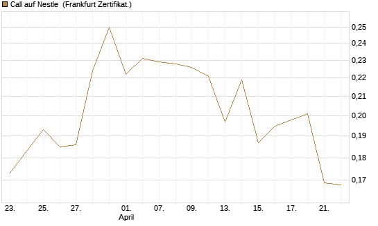 Call auf Nestle [Vontobel] Chart