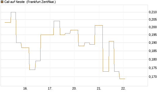 Call auf Nestle [Vontobel] Chart