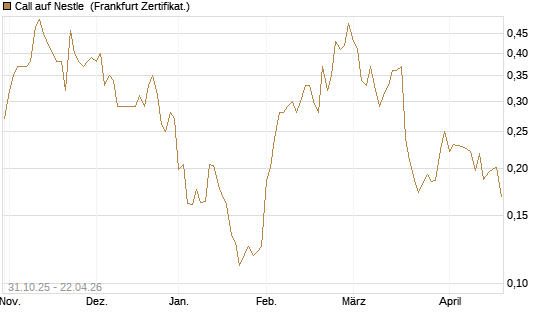 Call auf Nestle [Vontobel] Chart