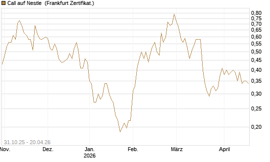 Call auf Nestle [Vontobel] Chart