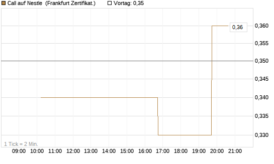 Call auf Nestle [Vontobel] Chart
