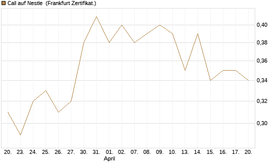 Call auf Nestle [Vontobel] Chart