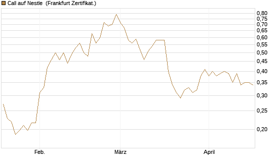 Call auf Nestle [Vontobel] Chart