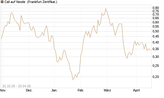 Call auf Nestle [Vontobel] Chart