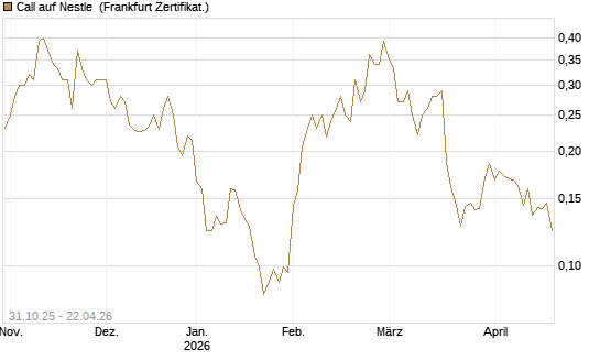 Call auf Nestle [Vontobel] Chart
