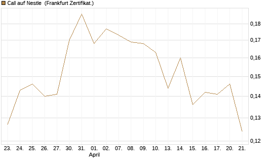 Call auf Nestle [Vontobel] Chart