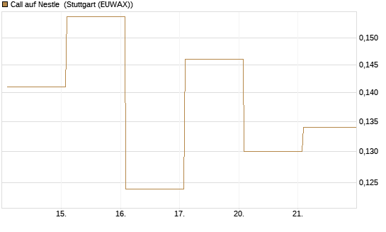 Call auf Nestle [Vontobel] Chart