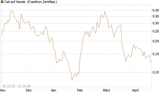 Call auf Nestle [Vontobel] Chart