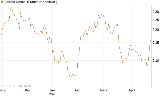 Call auf Nestle [Vontobel] Chart