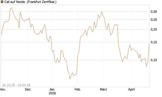 Call auf Nestle [Vontobel] Chart