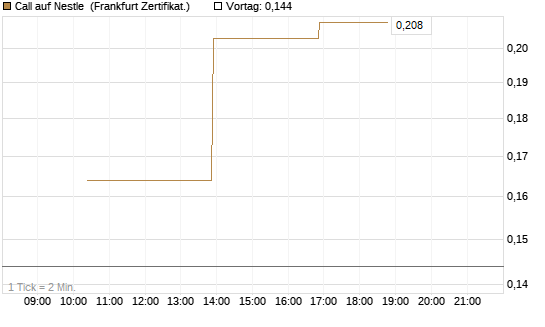 Call auf Nestle [Vontobel] Chart