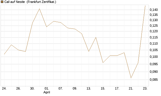 Call auf Nestle [Vontobel] Chart