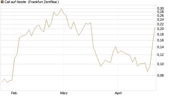 Call auf Nestle [Vontobel] Chart