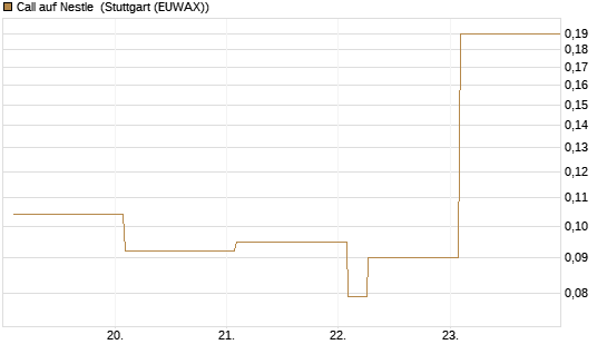 Call auf Nestle [Vontobel] Chart