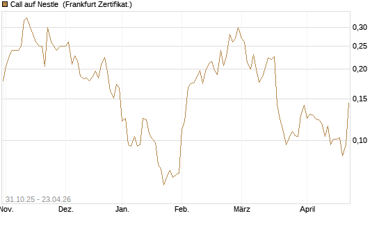 Call auf Nestle [Vontobel] Chart