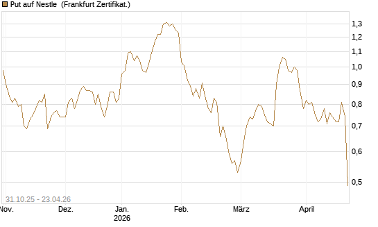 Put auf Nestle [Vontobel] Chart
