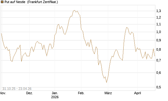 Put auf Nestle [Vontobel] Chart