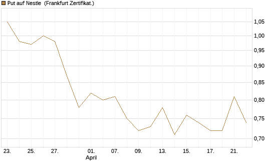 Put auf Nestle [Vontobel] Chart