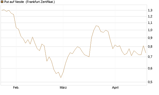 Put auf Nestle [Vontobel] Chart