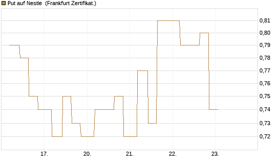 Put auf Nestle [Vontobel] Chart