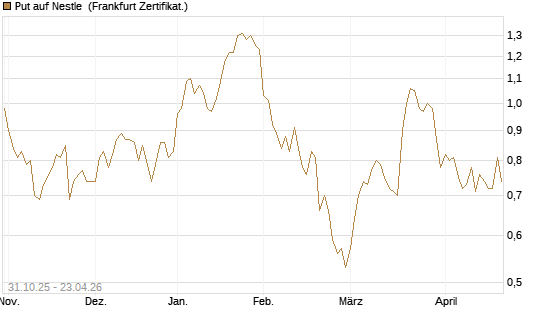 Put auf Nestle [Vontobel] Chart