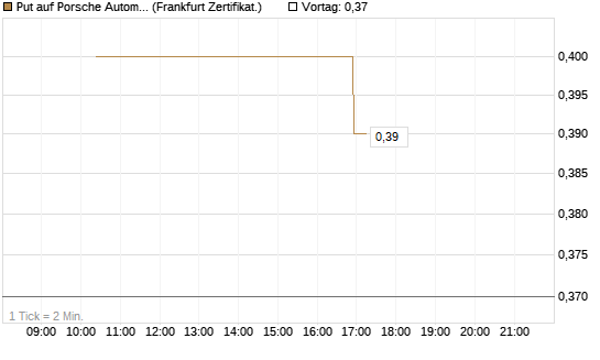 Put auf Porsche Automobil Holding SE Vz [Vontobel] Chart