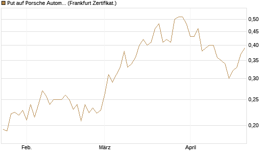 Put auf Porsche Automobil Holding SE Vz [Vontobel] Chart