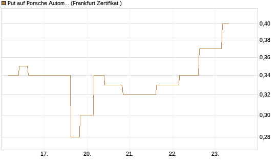 Put auf Porsche Automobil Holding SE Vz [Vontobel] Chart