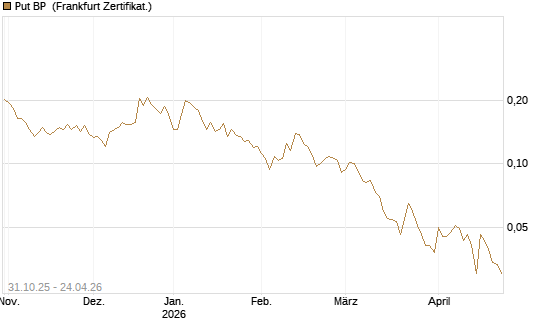Put BP [Vontobel] Chart