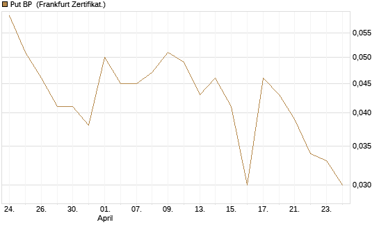 Put BP [Vontobel] Chart