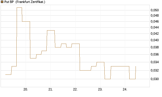 Put BP [Vontobel] Chart