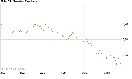 Put BP [Vontobel] Chart