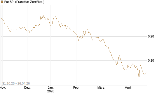 Put BP [Vontobel] Chart