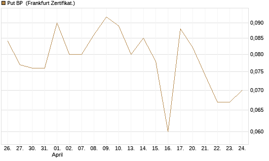 Put BP [Vontobel] Chart