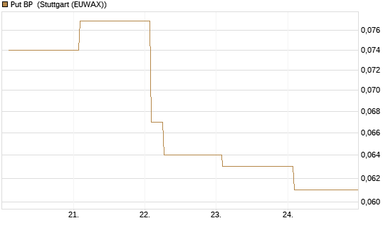 Put BP [Vontobel] Chart