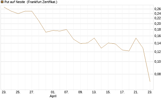 Put auf Nestle [Vontobel] Chart