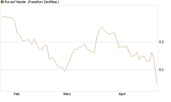 Put auf Nestle [Vontobel] Chart