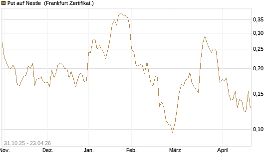 Put auf Nestle [Vontobel] Chart