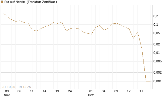 Put auf Nestle [Vontobel] Chart