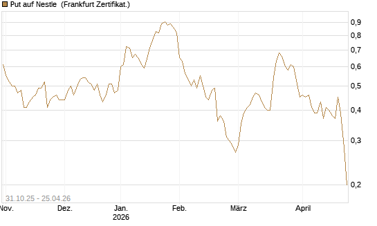 Put auf Nestle [Vontobel] Chart