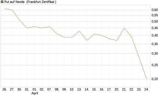 Put auf Nestle [Vontobel] Chart