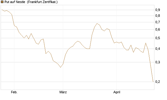Put auf Nestle [Vontobel] Chart