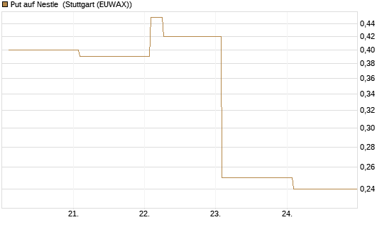 Put auf Nestle [Vontobel] Chart